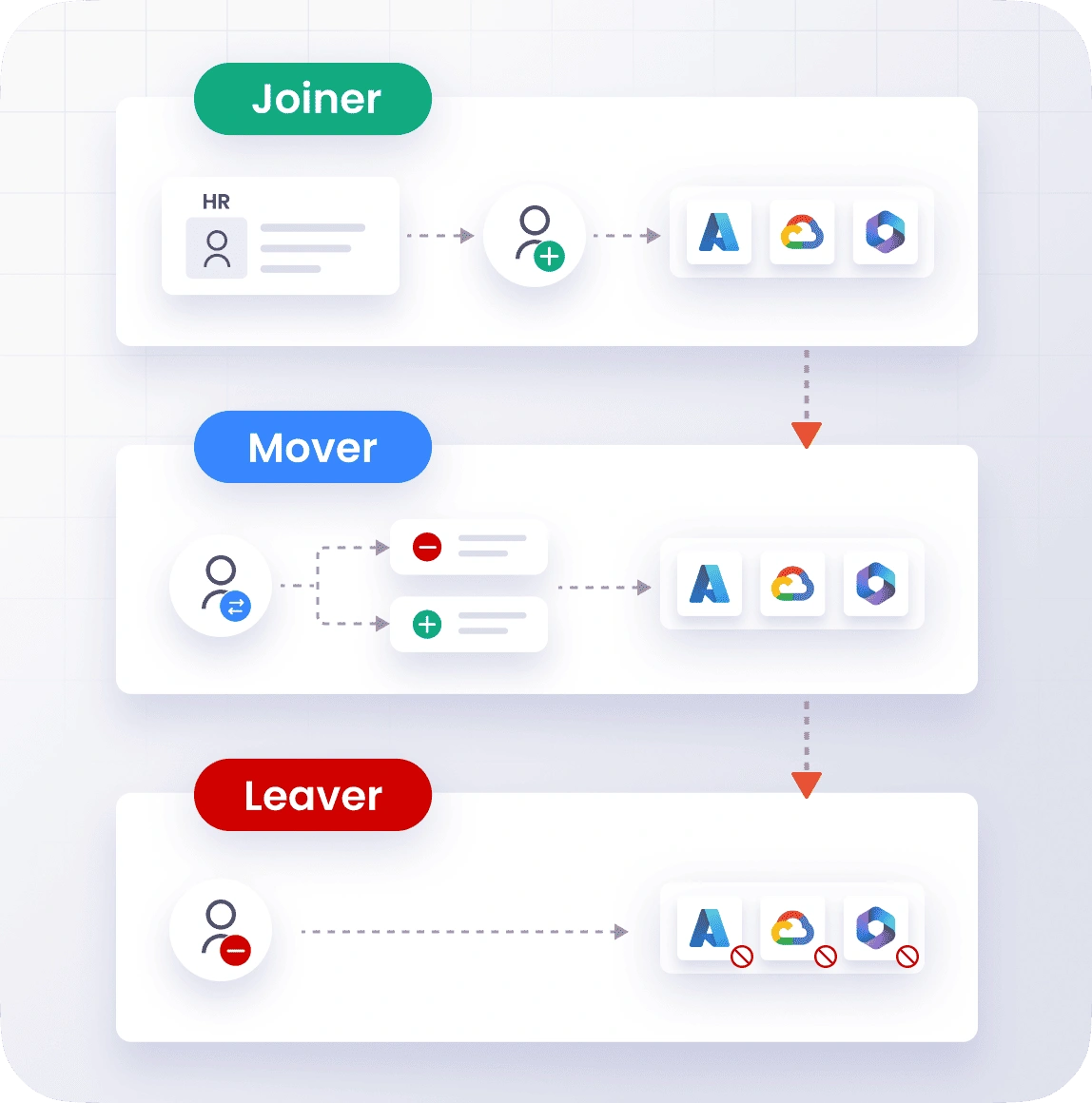 Automate the Joiner-Mover-Leaver (JML) Lifecycle