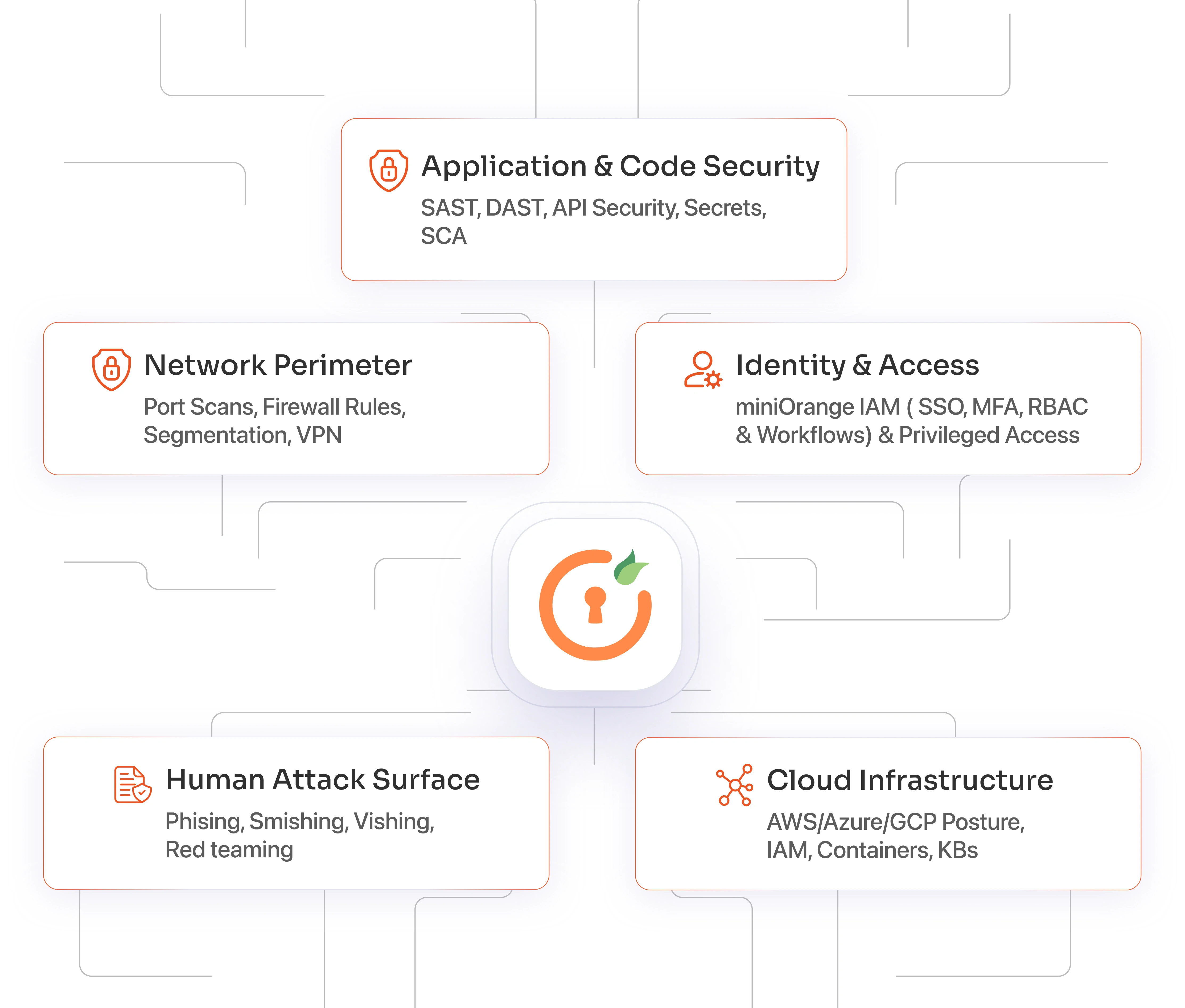 Protect Every Layer of Your Attack Surface