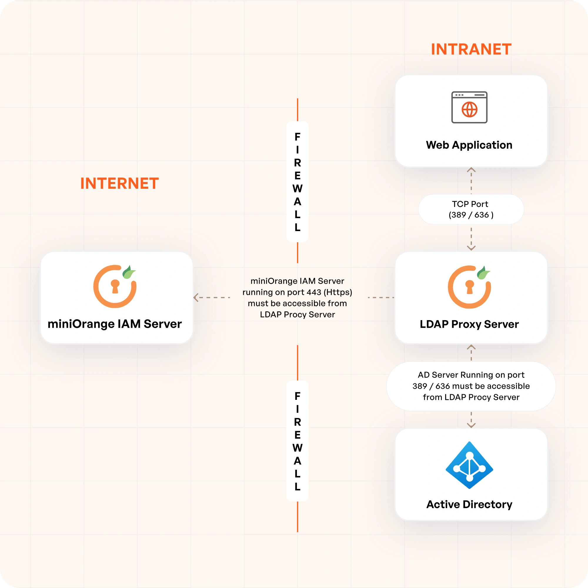 Architecture of LDAP Proxy