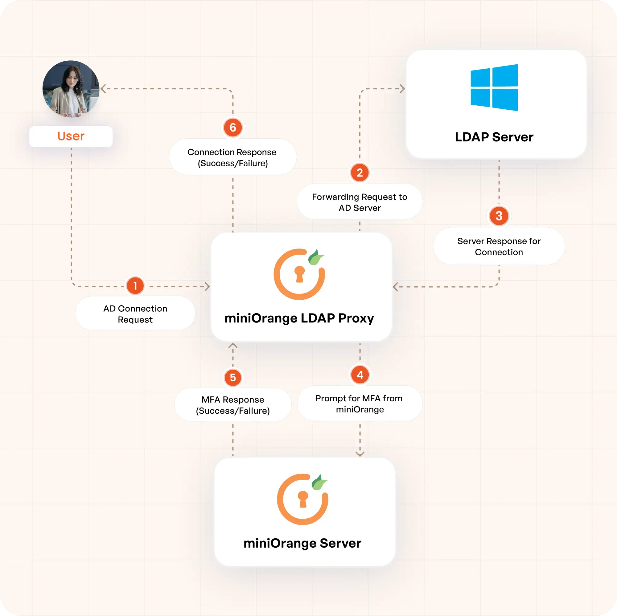 Step-by-Step Authentication Flow of LDAP Proxy