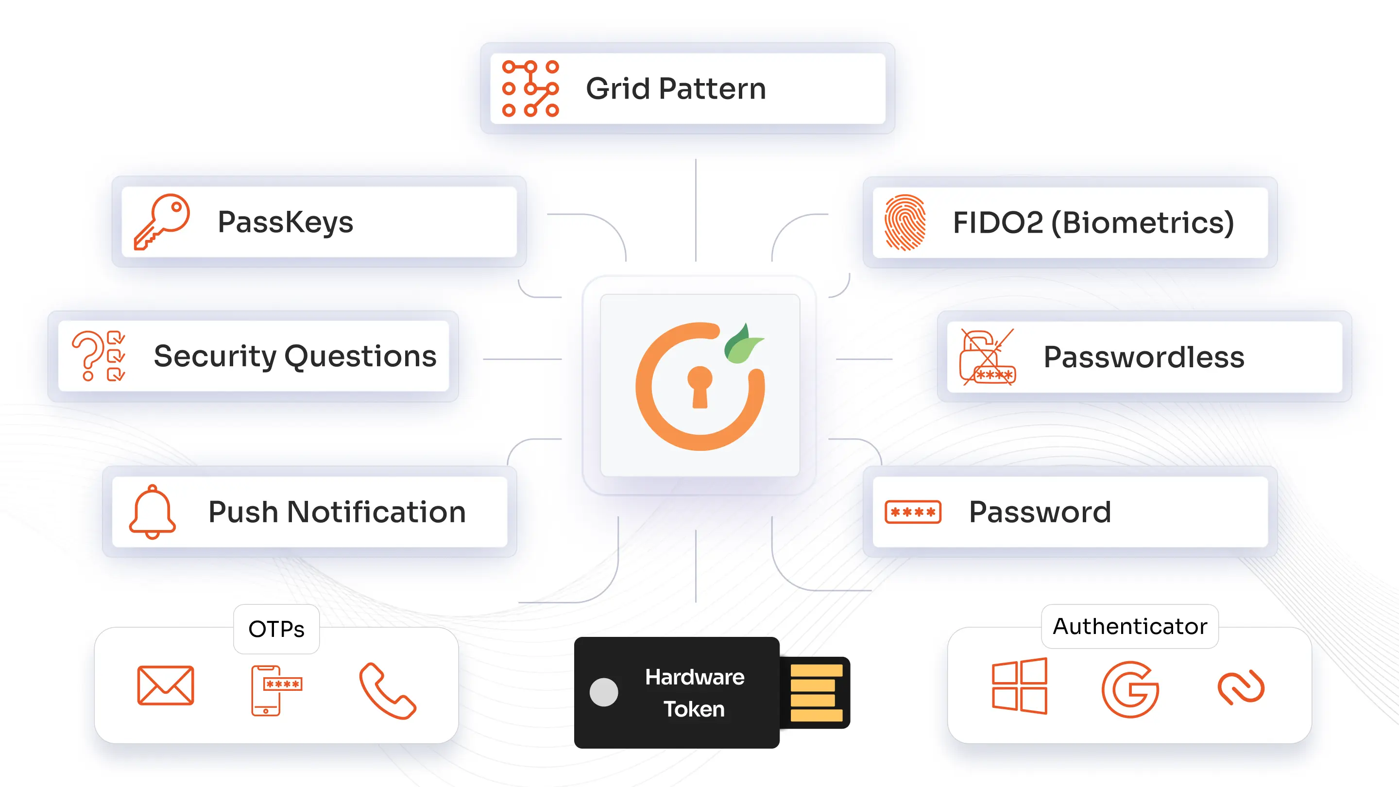 miniOrange Authentication Methods
