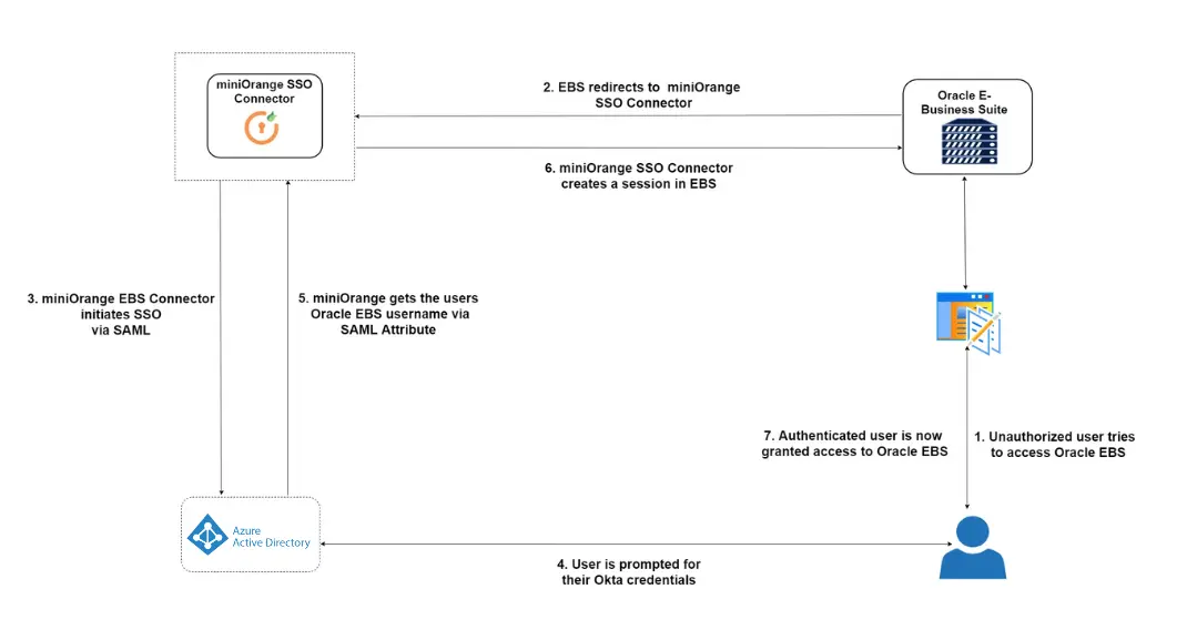 Oracle EBS Microsoft Entra ID Single Sign-On Authentication Workflow