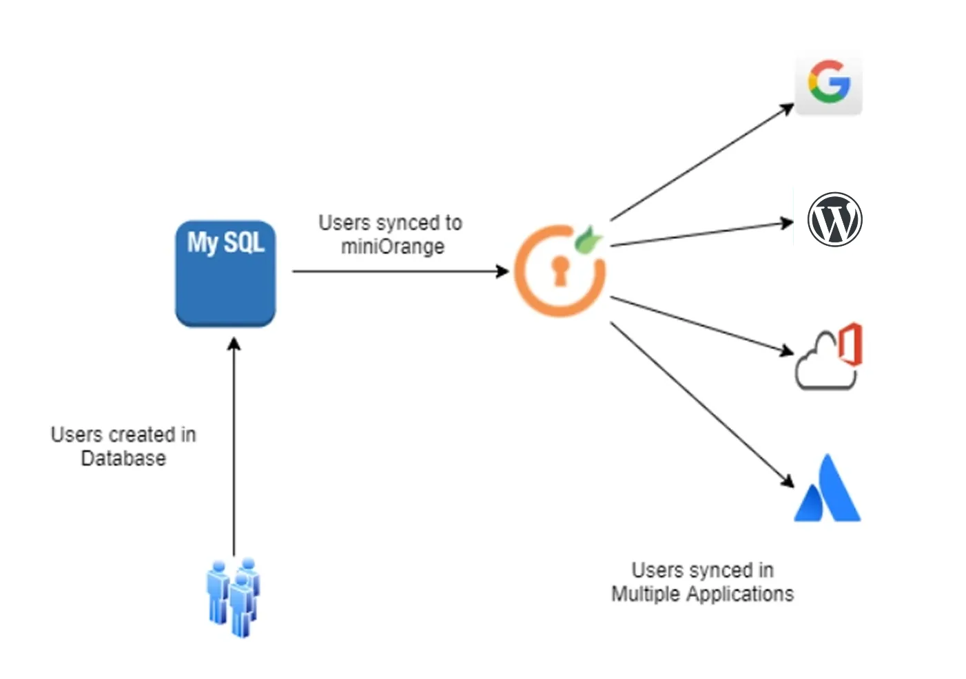 Configure MySQL Provisioning: User Provisioning between different databases and miniOrange
