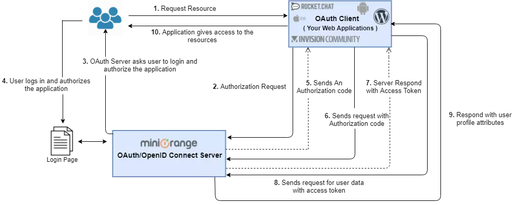 OAuth 2.0 JWT Single Sign-On SSO