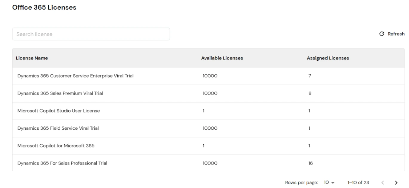 Office 365 license provisioning tab - List Of Licenses