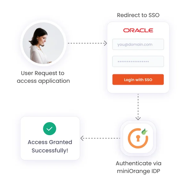 How Oracle Single Sign-On (SSO) Works?