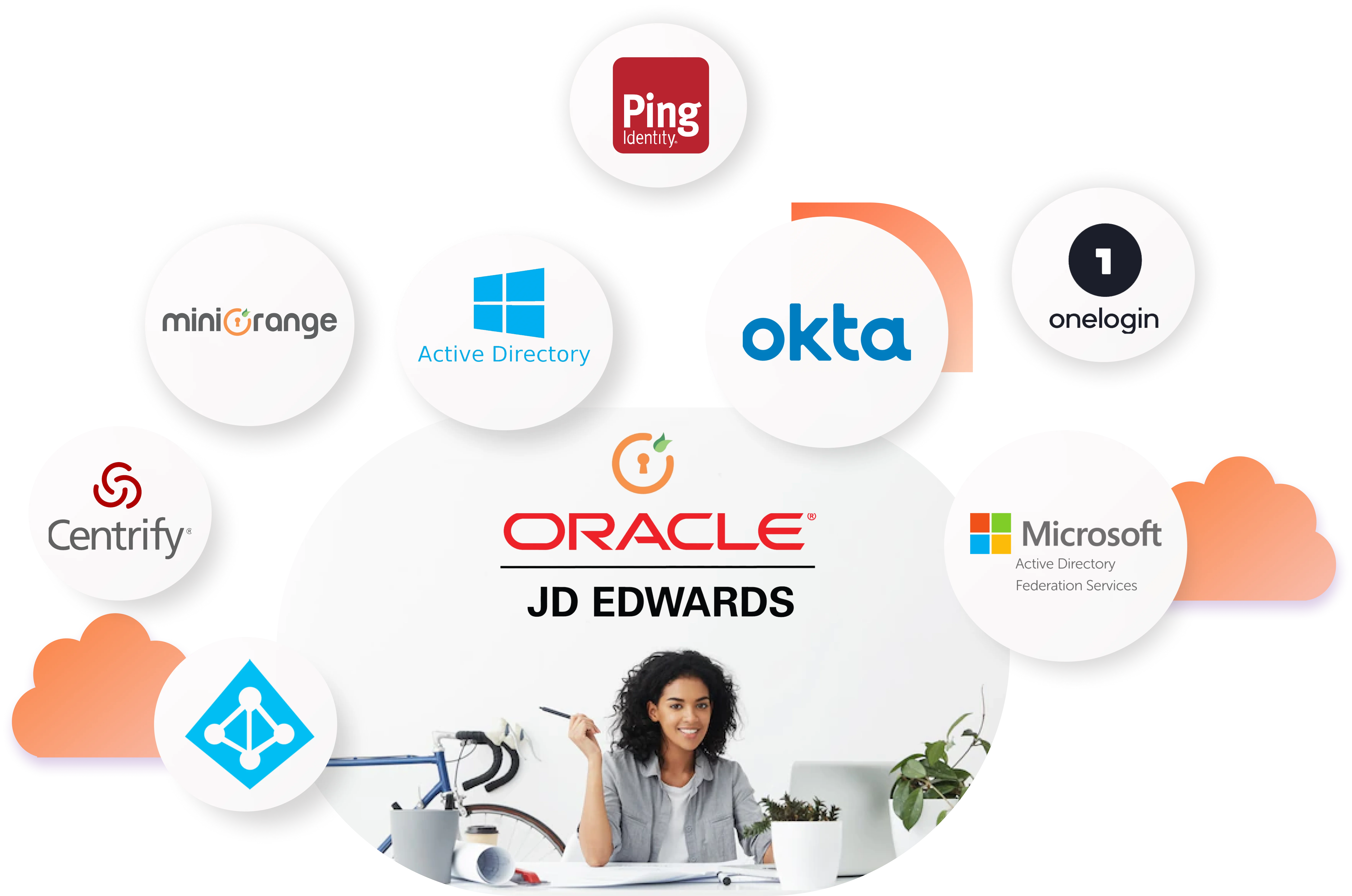 How Does JD Edwards SSO Work with miniOrange?