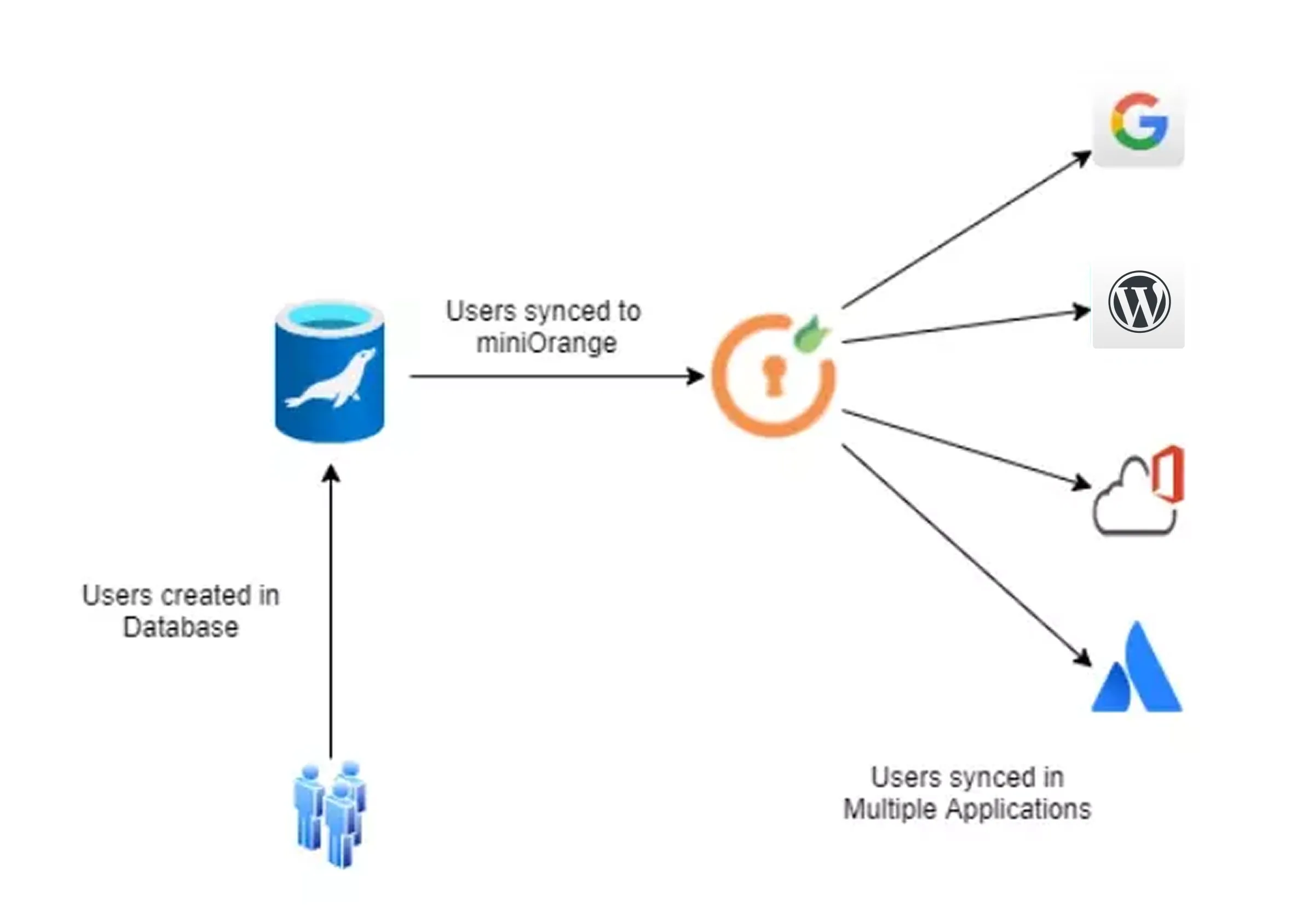 User Provisioning between Database and miniOrange