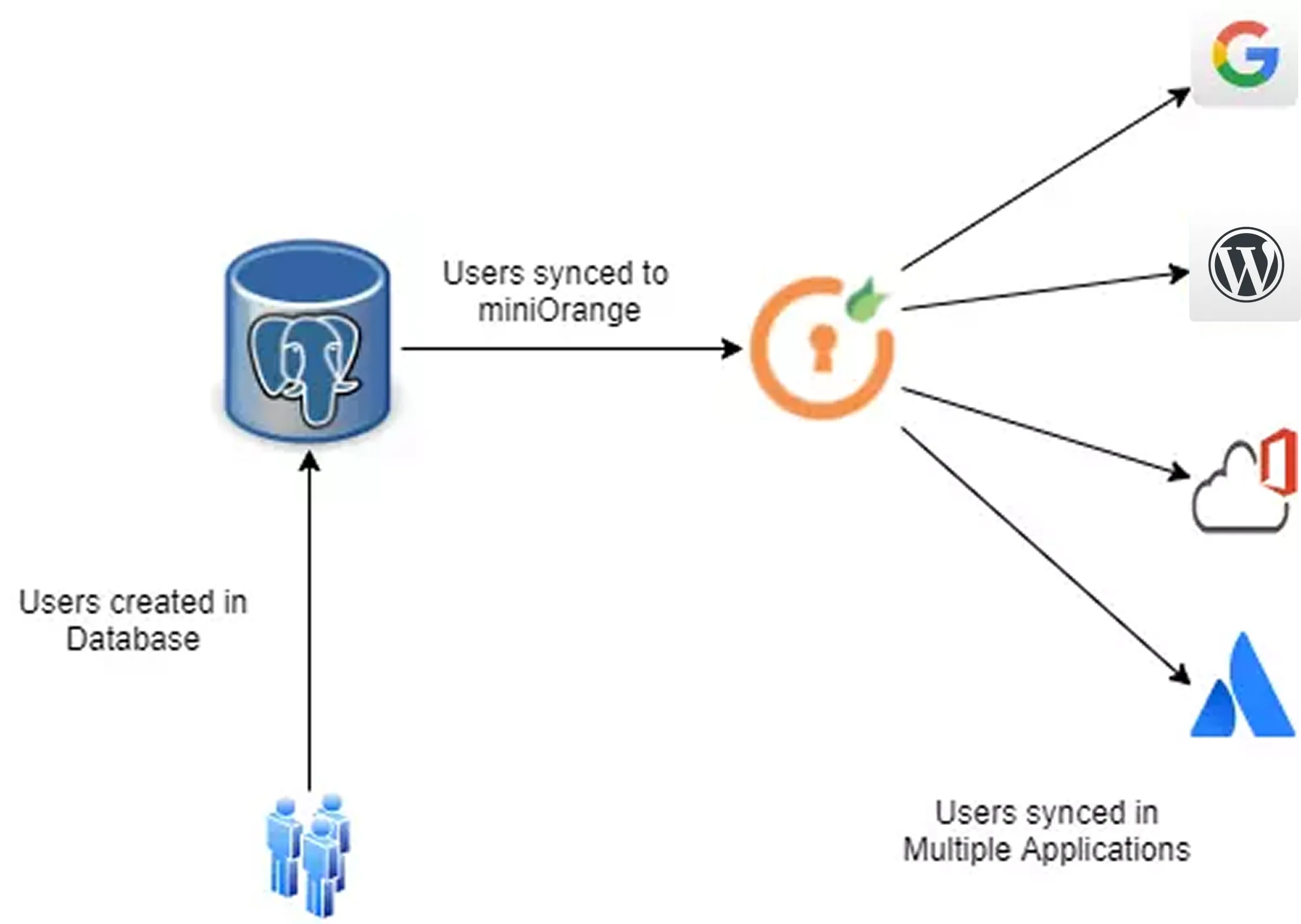 Configure PostgreSQL Provisioning: User Provisioning between different databases and miniOrange