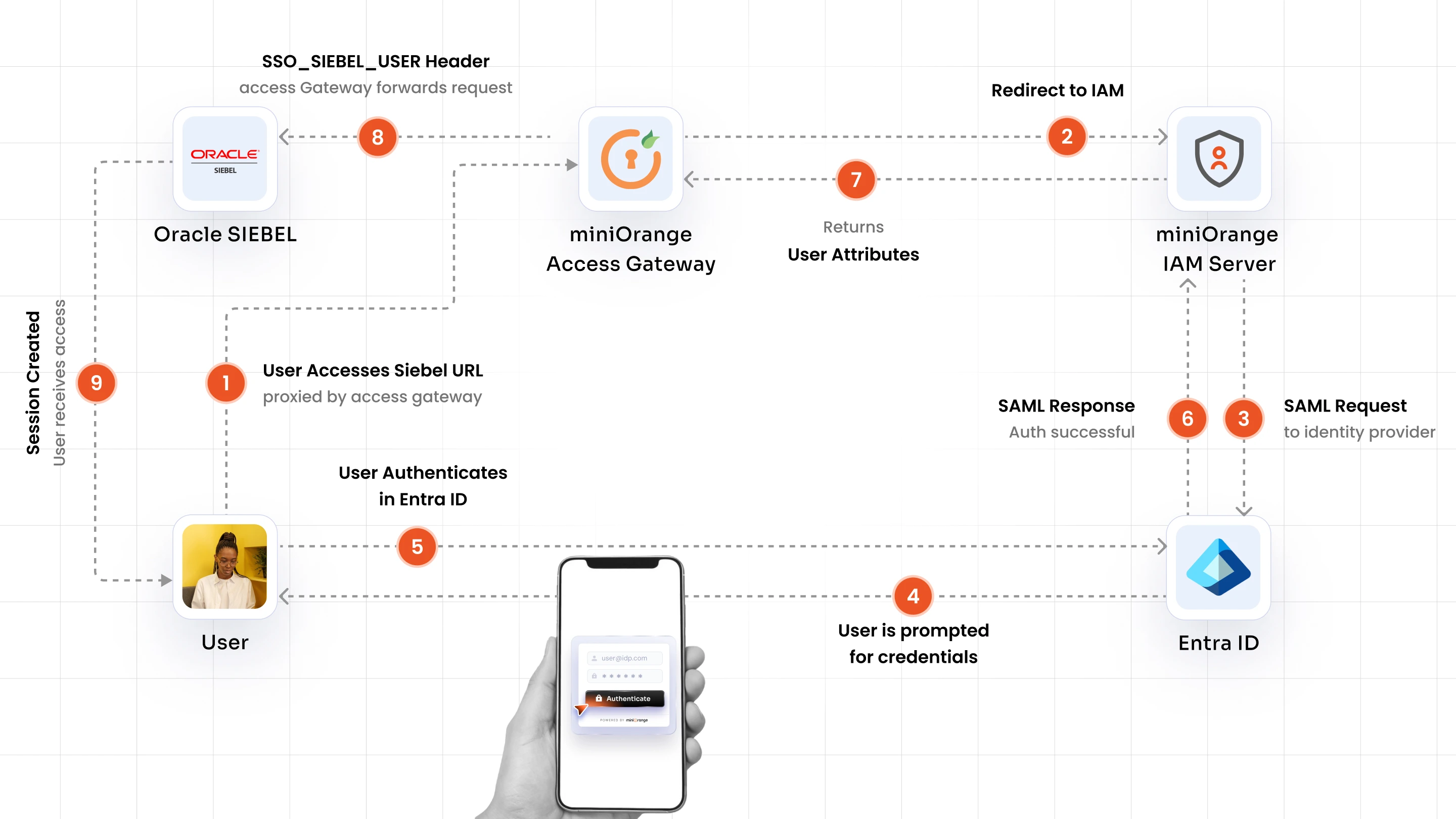 Oracle Siebel SSO Entra ID