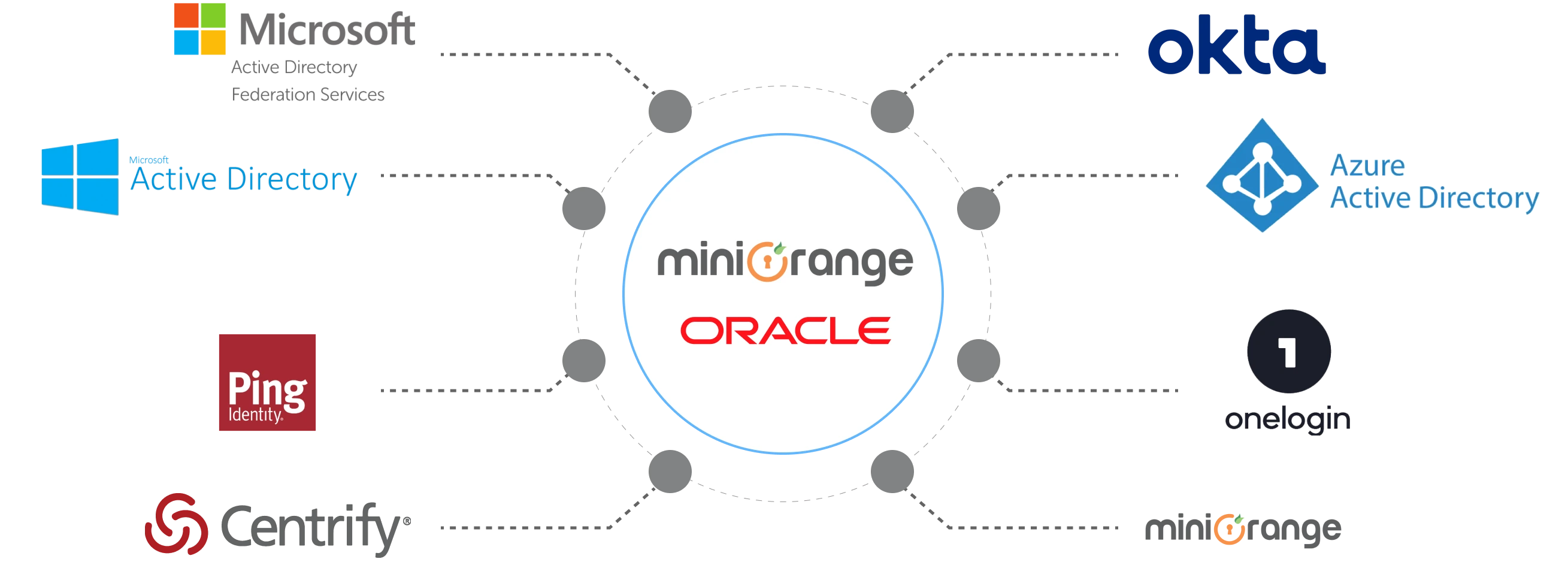 Oracle Single Sign-On Integration