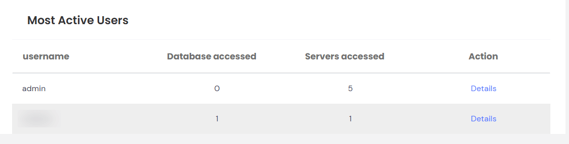 PAM Admin Handbook: Most Active Users