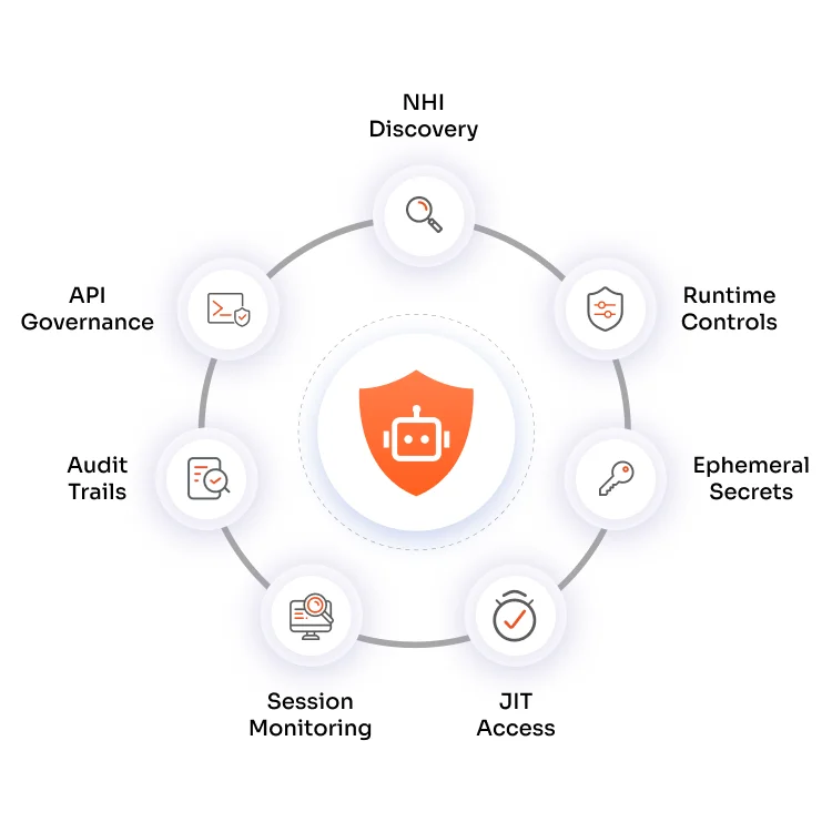Key Capabilities of miniOrange PAM for AI Agent Governance