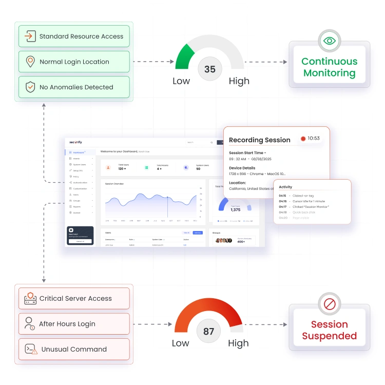 Anomaly Detection miniOrange PAM