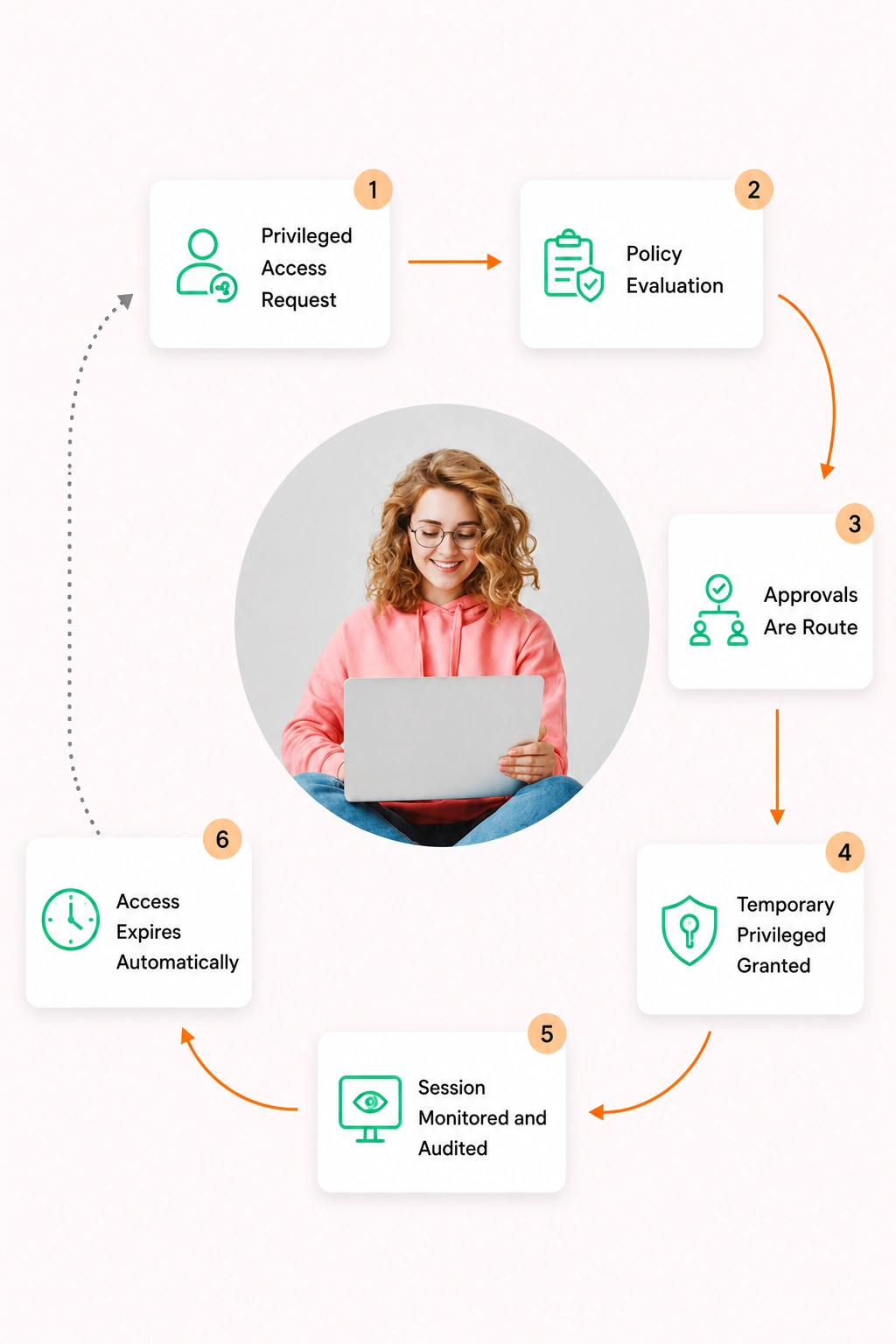 How Automated Approval Workflows Work in miniOrange PAM
