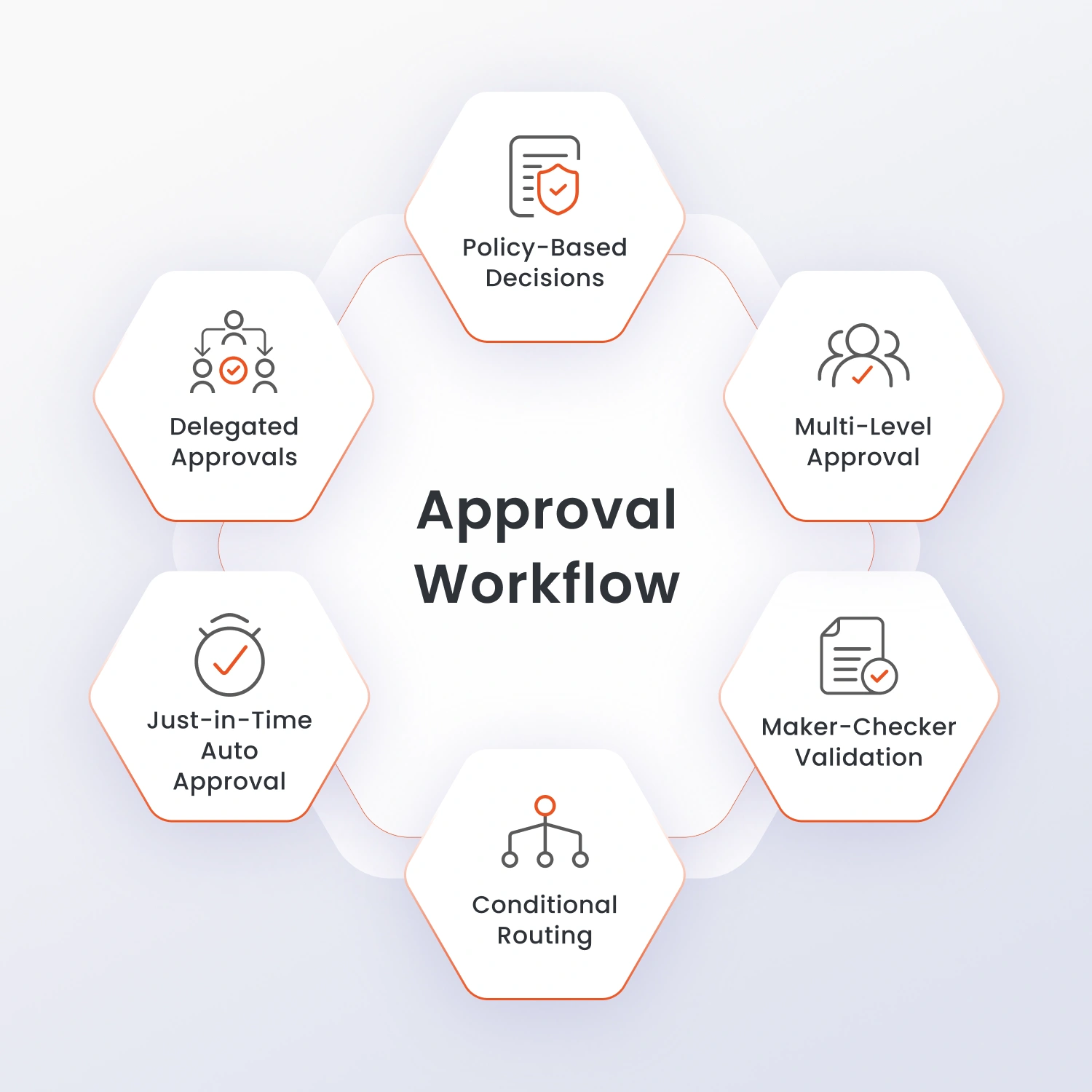 PAM Approval Workflow Capabilities