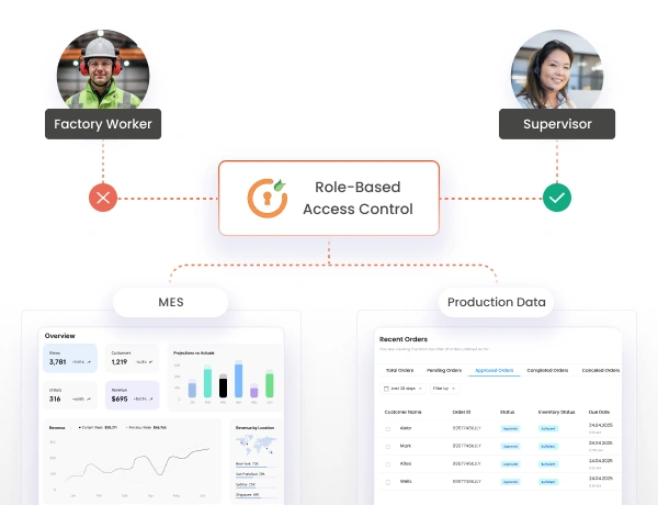 Controlled Access to Manufacturing Systems