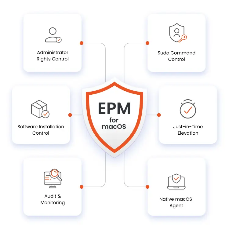 Key Features of Endpoint Privilege Management for Mac