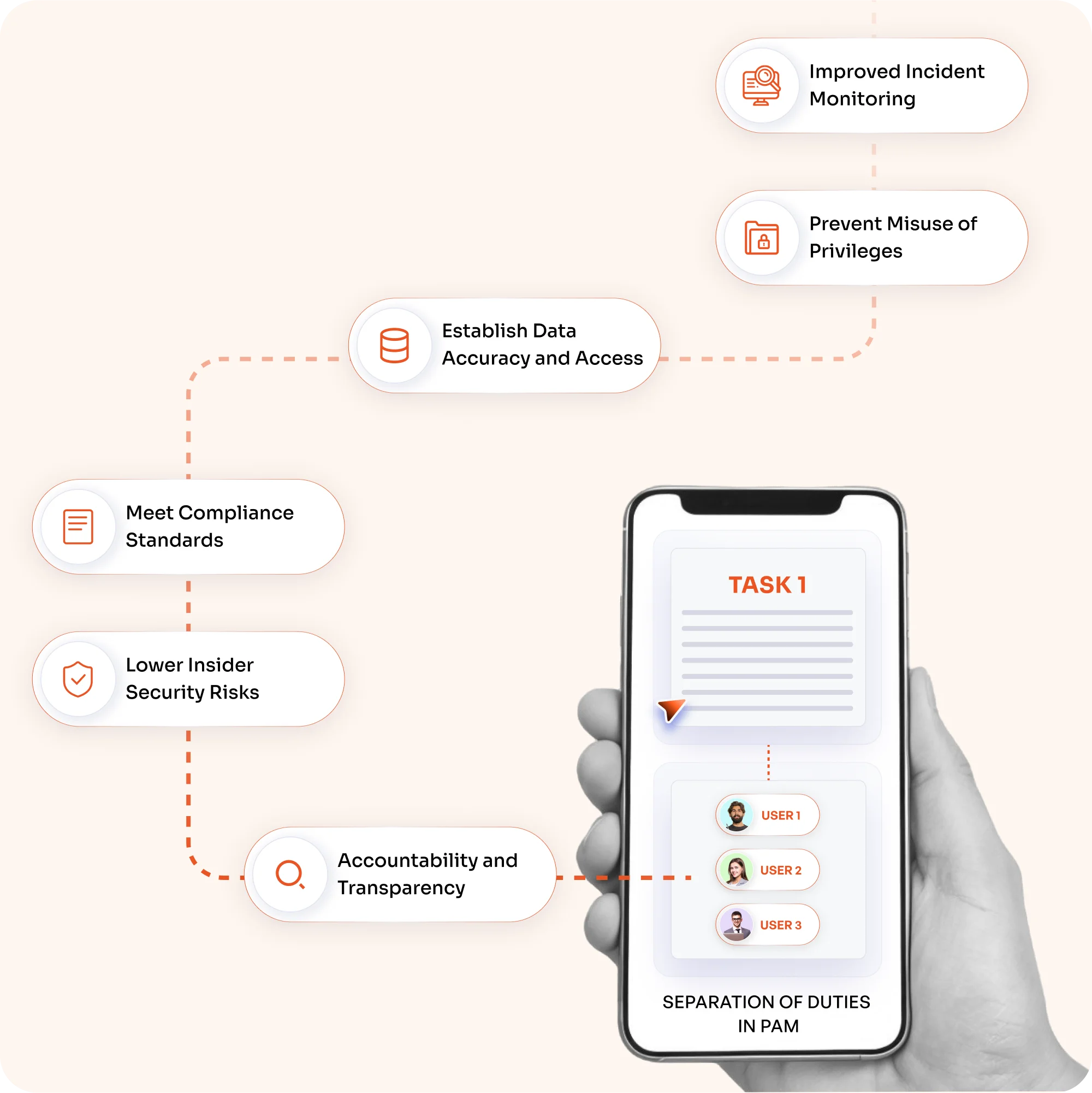Functions of Segregation of Duties (SoD)