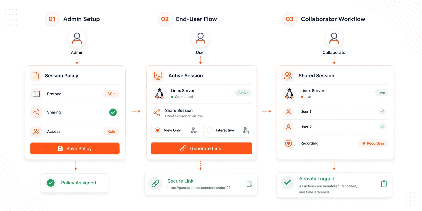 How Session Collaboration Works