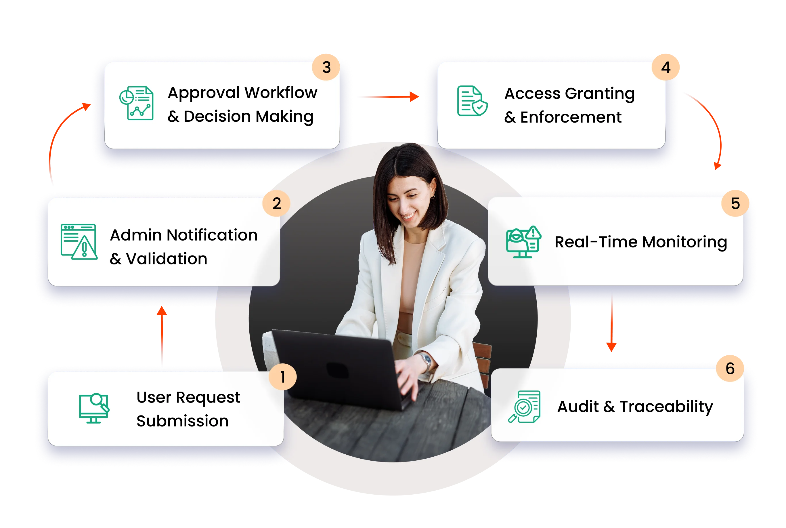 How does a Privileged Ticketing System work?