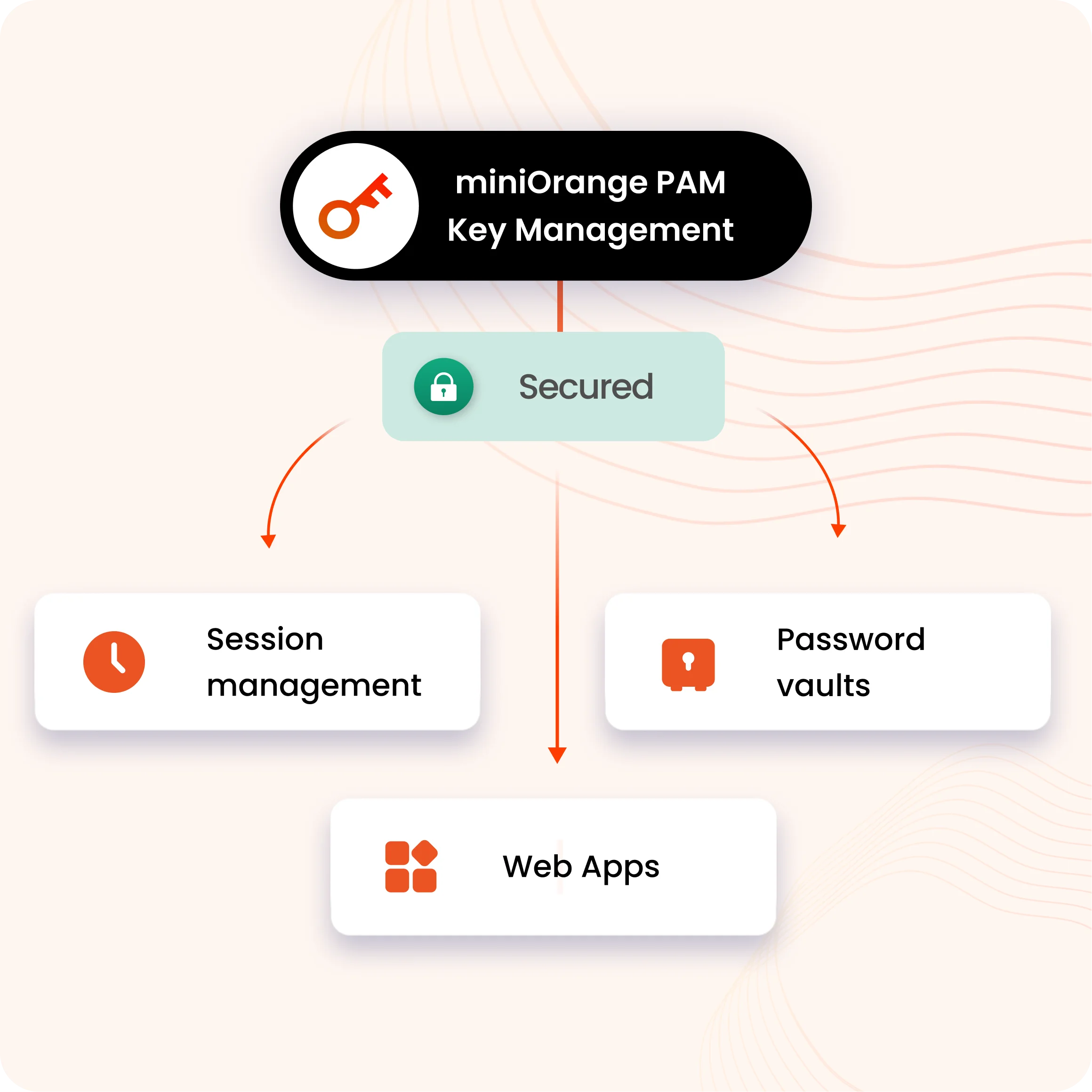 Integration with PAM Workflows