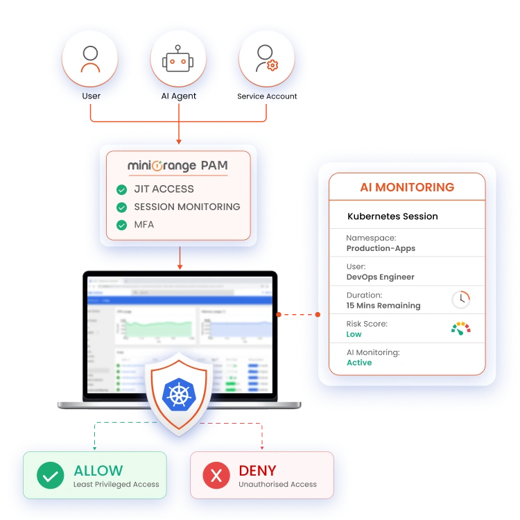 Kubernetes Privileged Access Management (PAM)