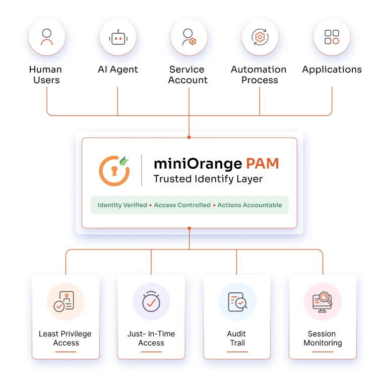 PAM for AI agents and non-human identities