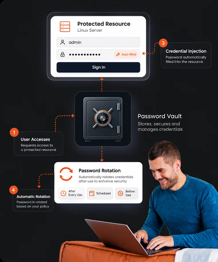 Password Vault and Rotation