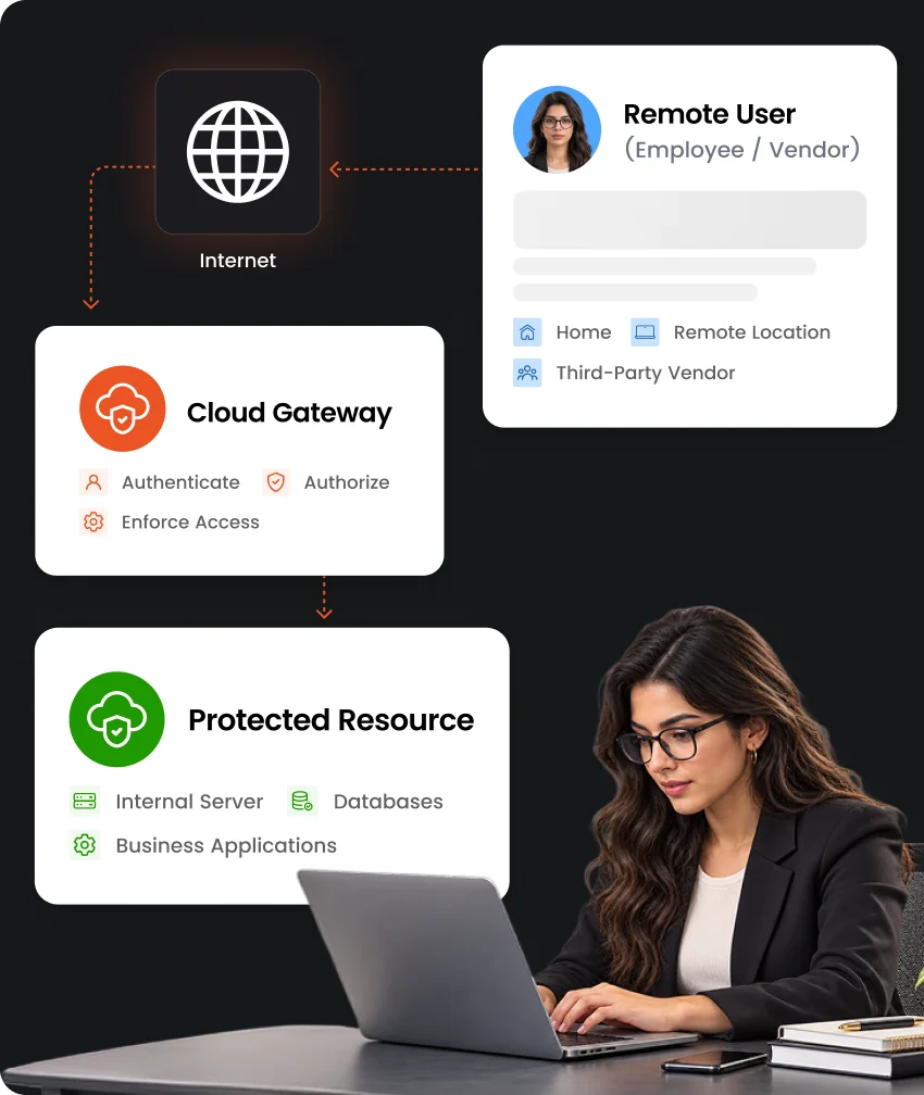 Remote Access Security