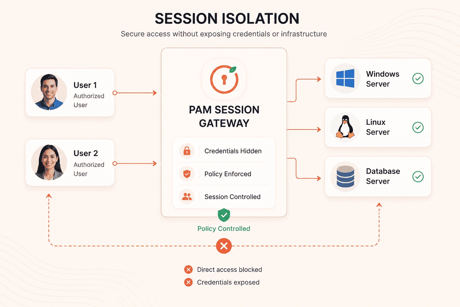 Session Isolation
