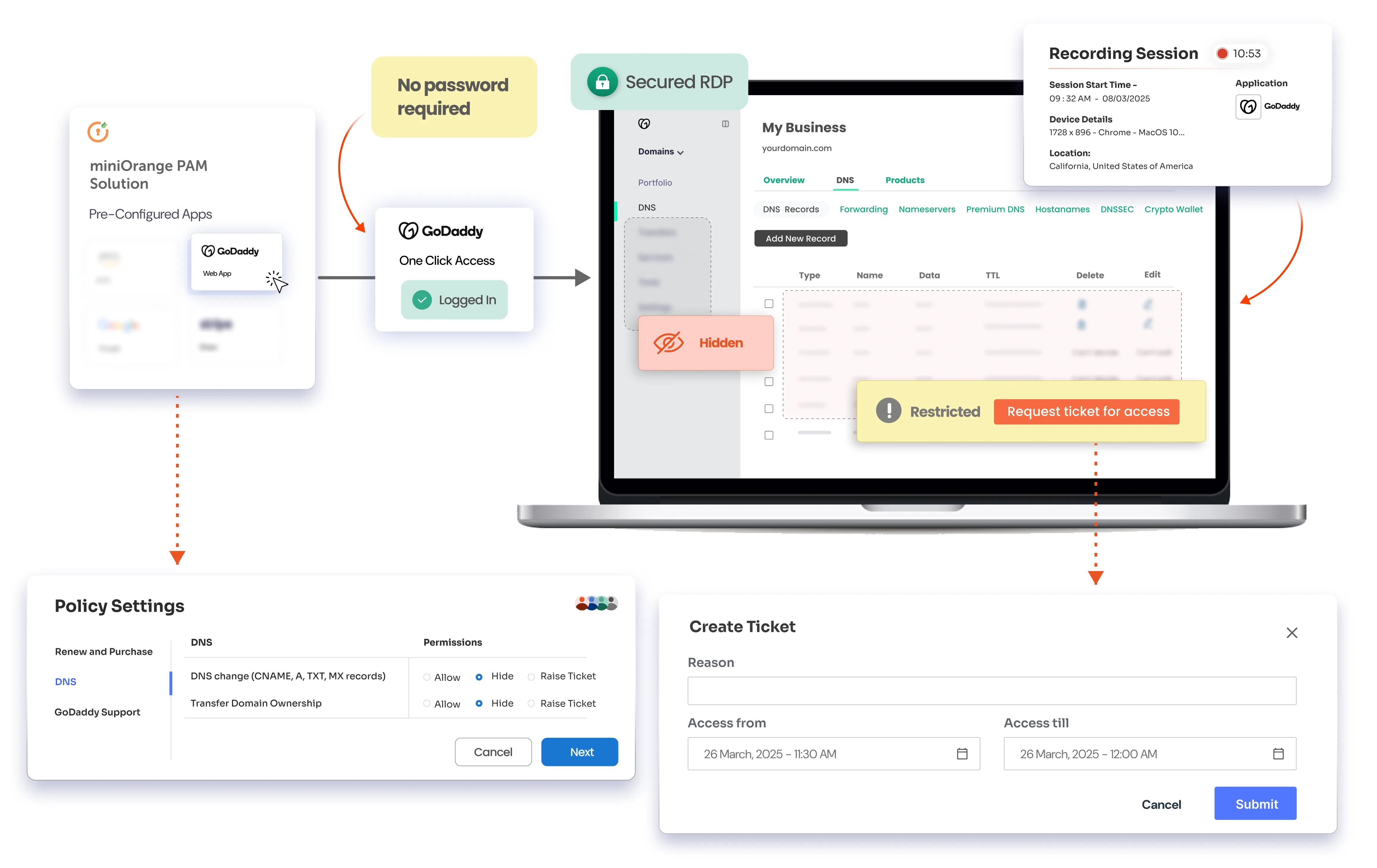 Granular Access Control of GoDaddy with miniOrange PAM - flowchart