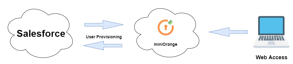 Salesforce User Provisioning