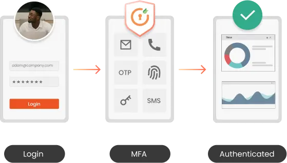 QlikView MFA