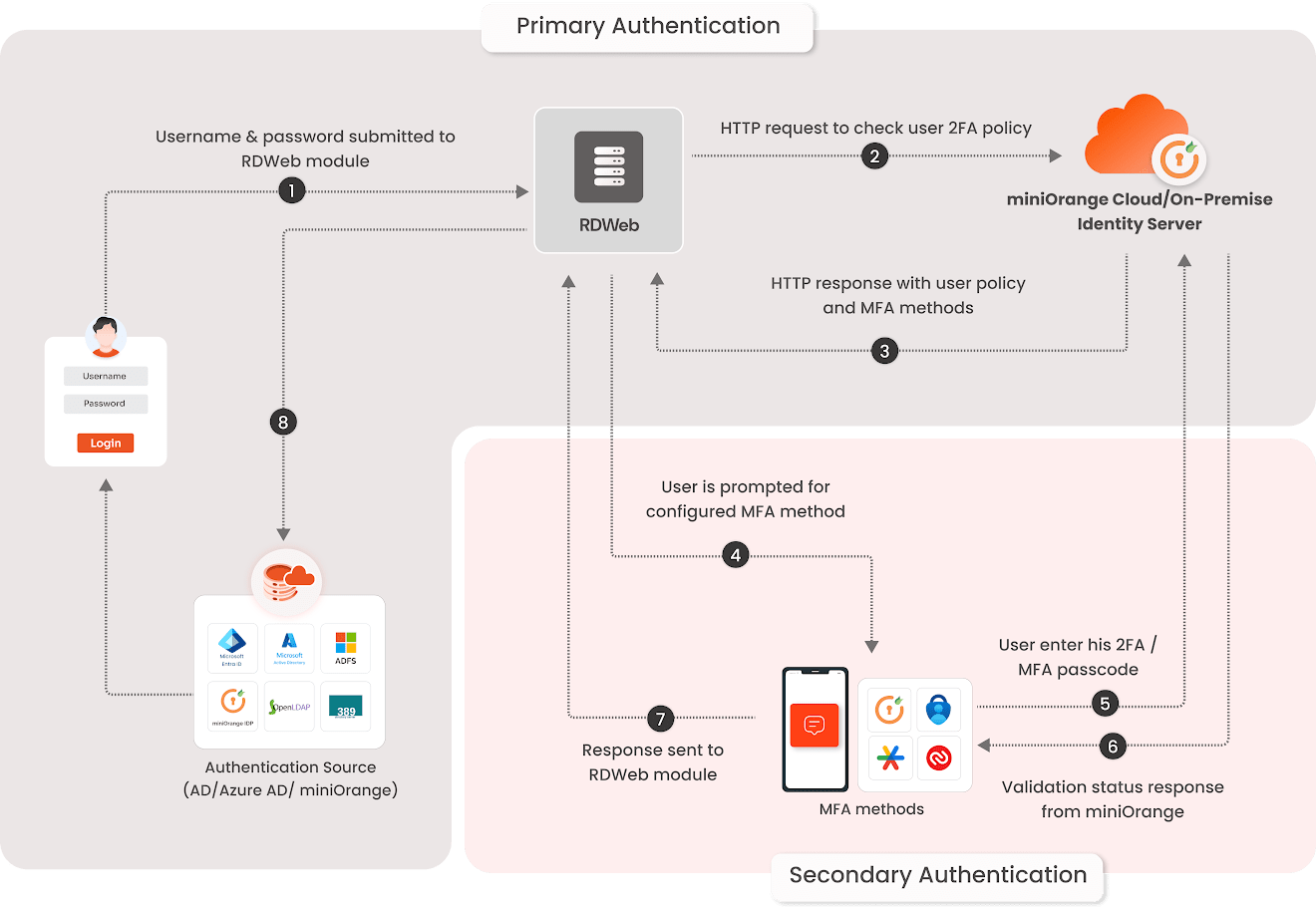 =Two-factor authentication (2FA/MFA) for RD Web Access 