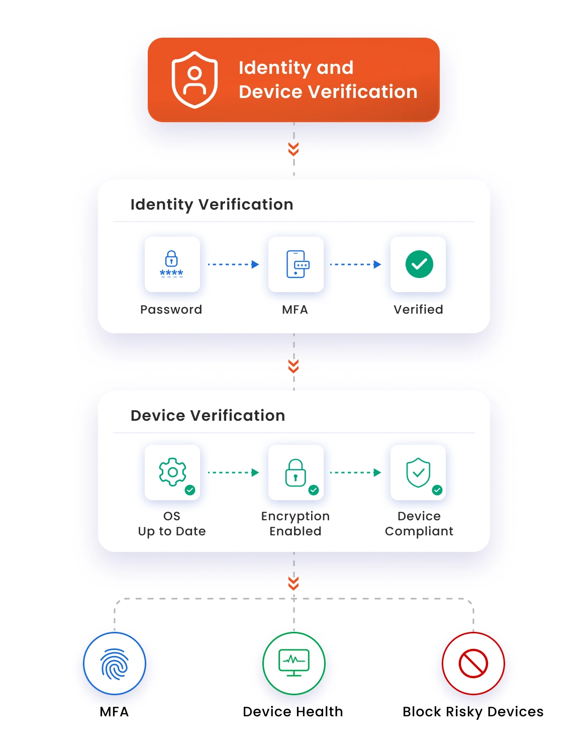 Identity and Device Verification