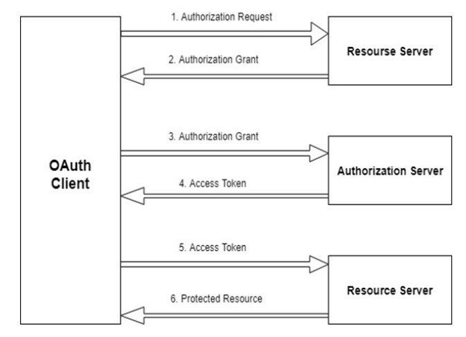 OAuth Protocol Flow