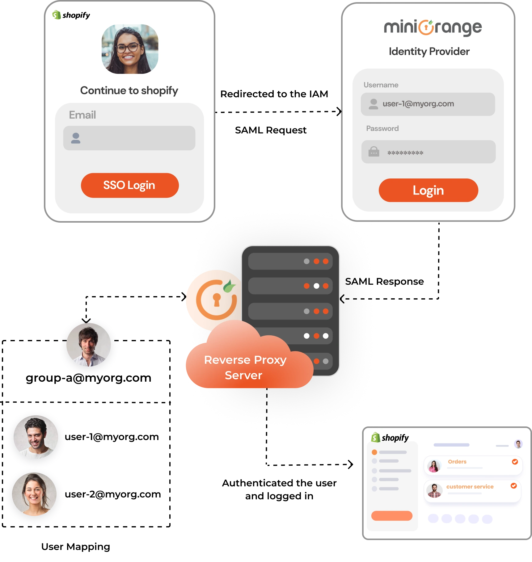 Shopify Multi Staff Account Access