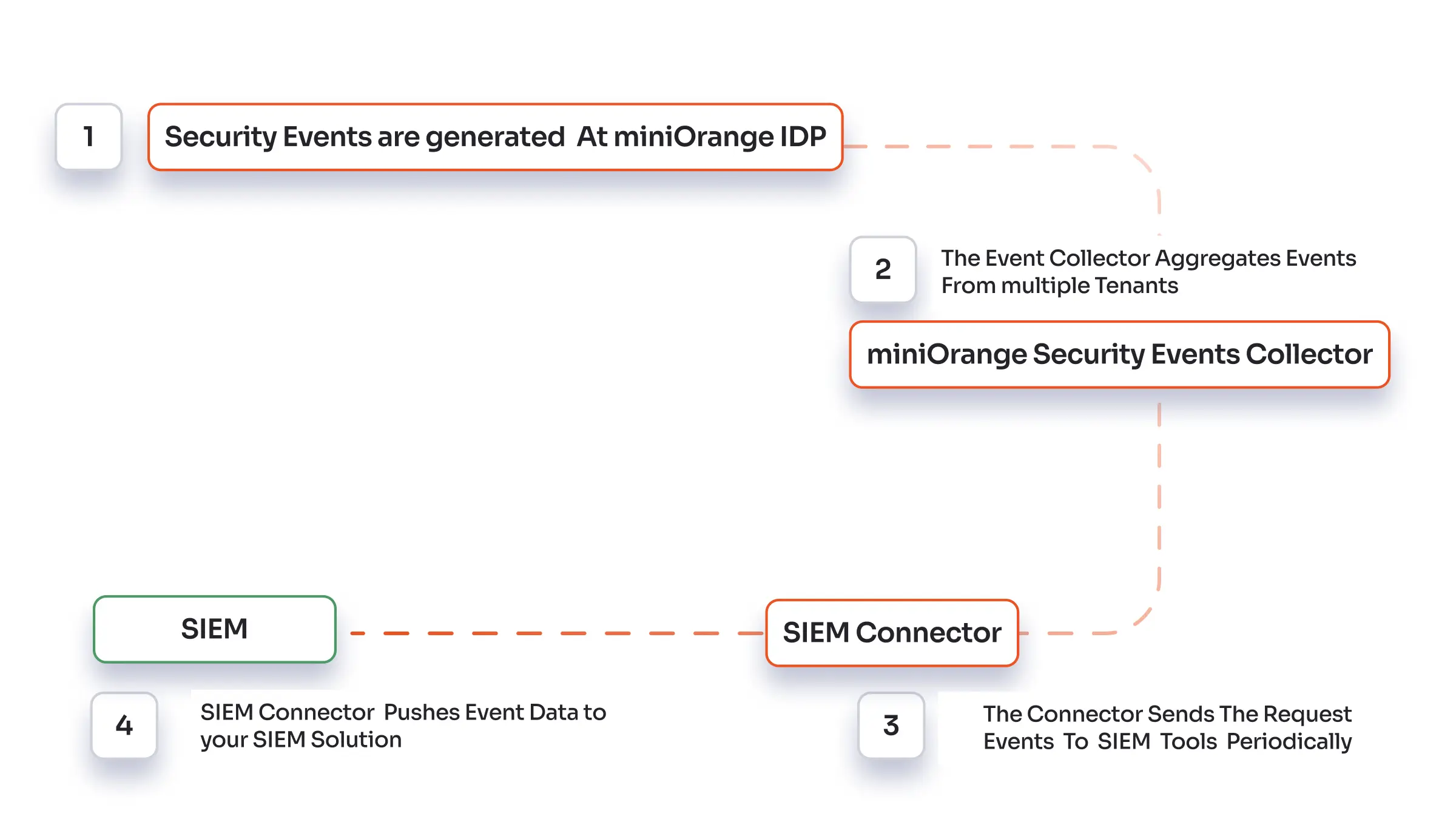 How SIEM Integration works?
