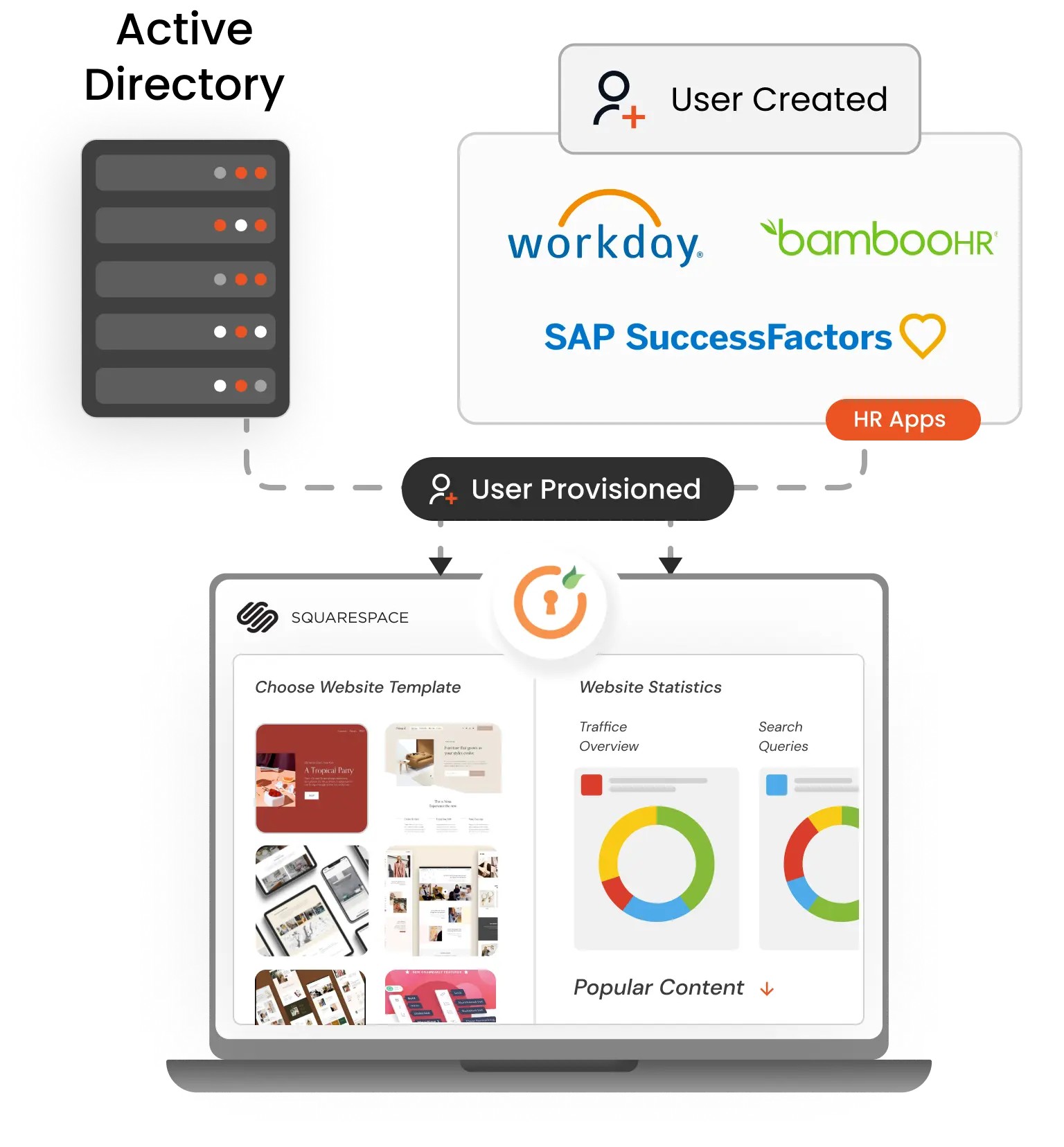 Provisioning for Squarespace