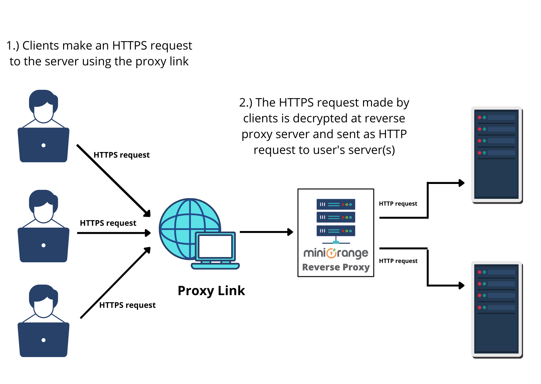 SSL Request Flow