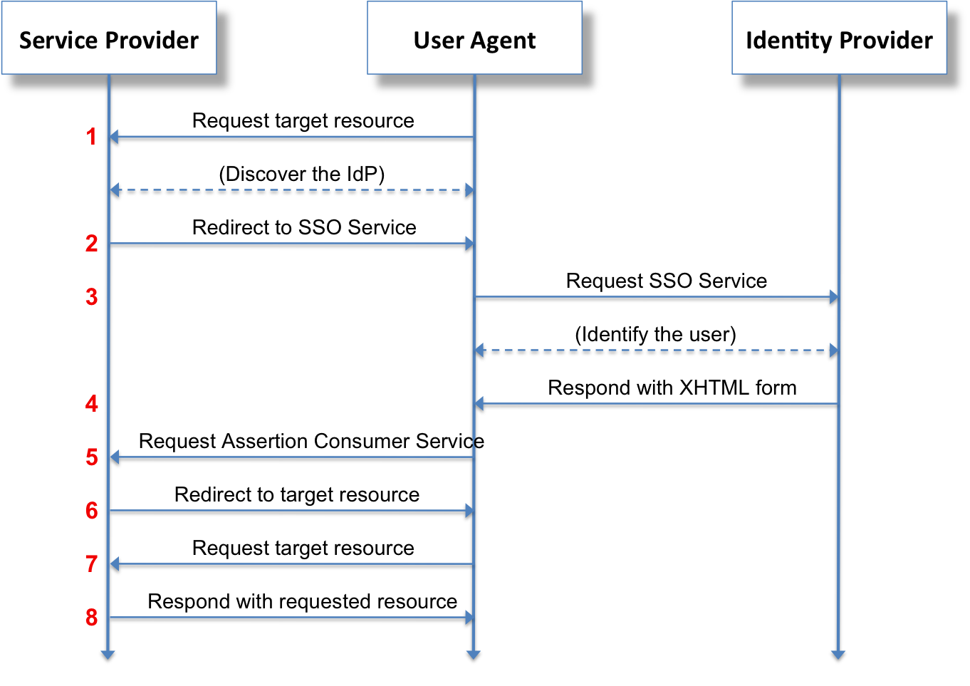 SAML 2.0 Single Sign-On (SSO) Flow