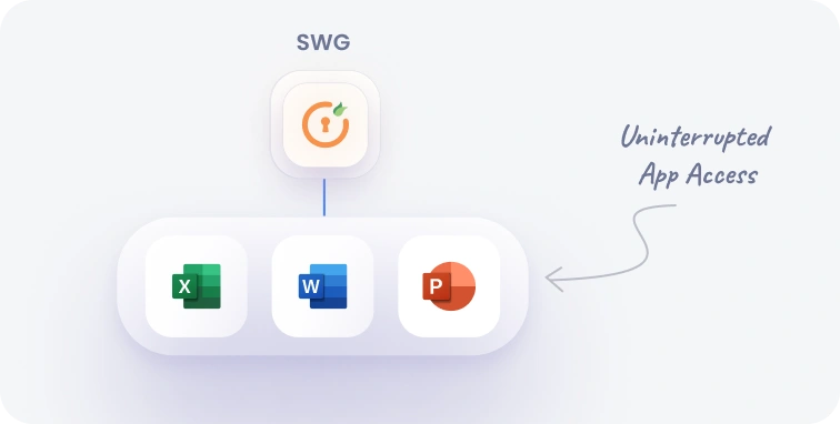 App Level SWG Policy Exceptions