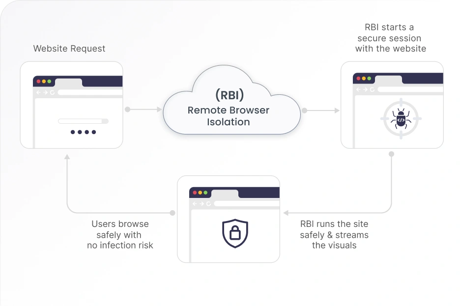 Remote Browser Isolation RBI solution
