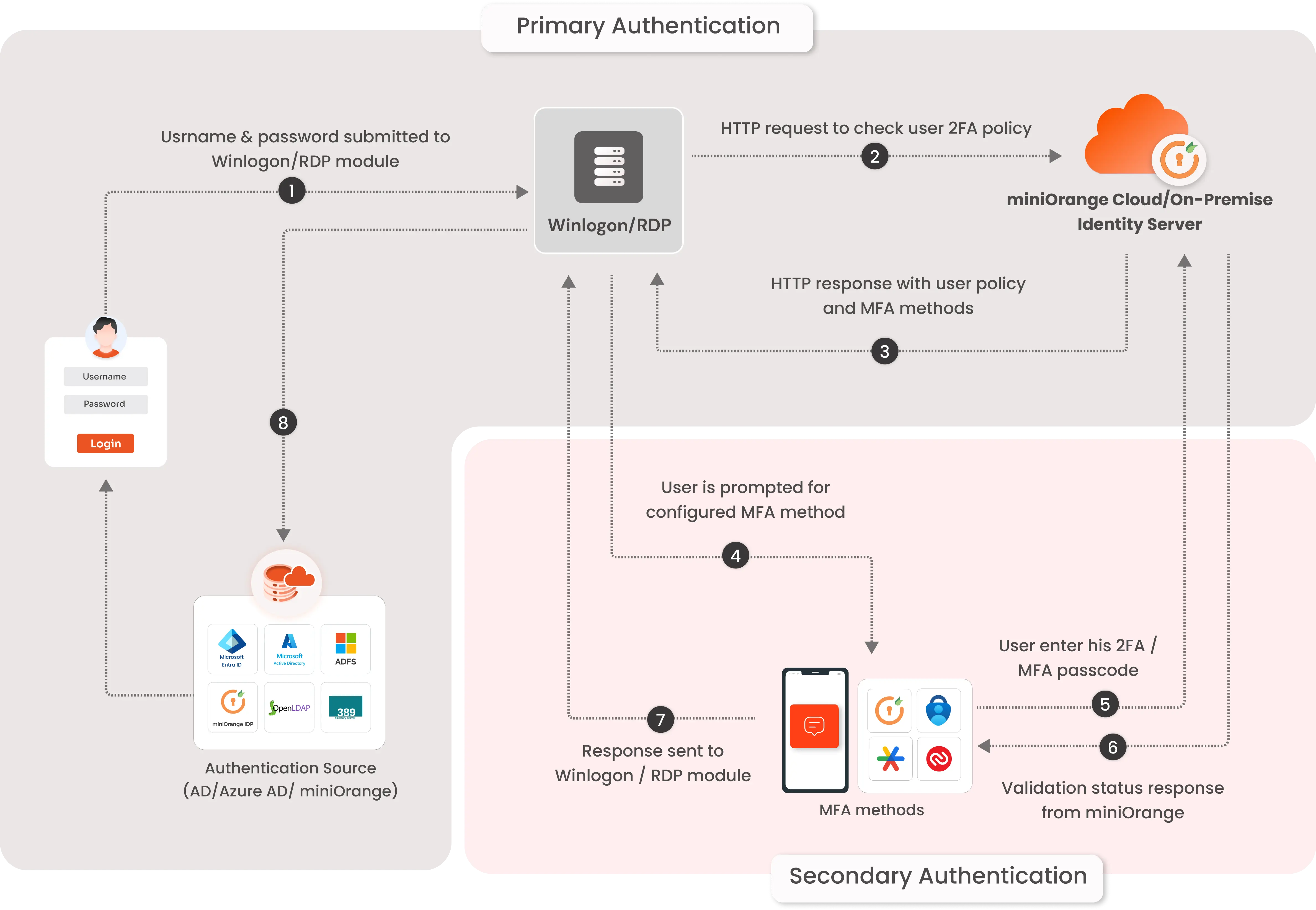 Windows logon and RDP 2FA/MFA architecture flow